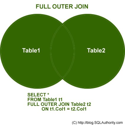 Sql full outer join