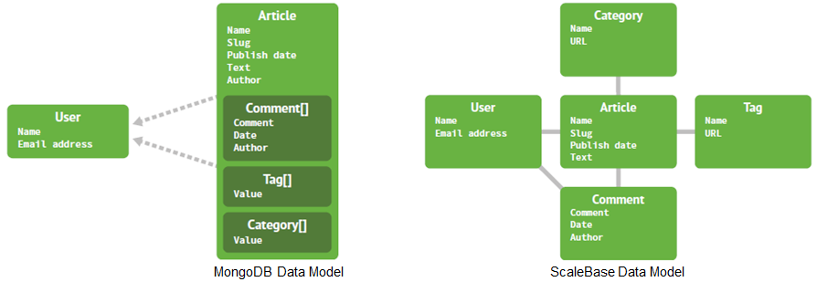 Mongodb Data Model Examples