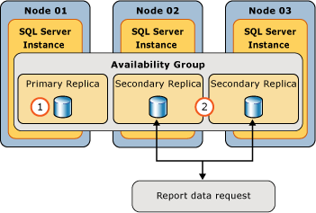 Grouping sql описание. Always on Group SQL. SQL Server Group. SQL Server ошибка 15517. MSSQL 2019 ALWAYSON для 1с.