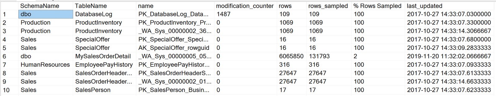 SQL SERVER - Rows Sampled - sys.dm_db_stats_properties rows-sampled 