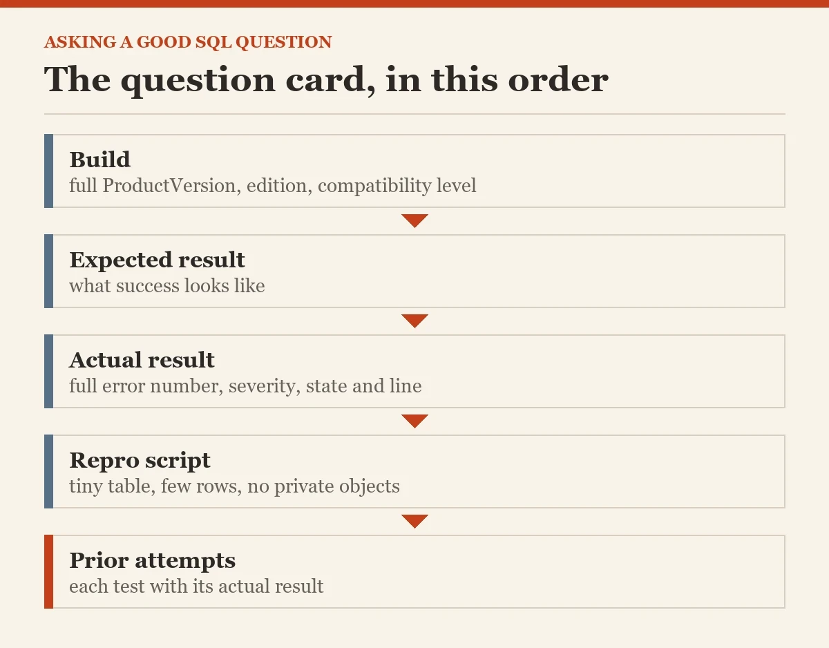 The question card, in this order: a diagram about the SQL Server question that gets answered