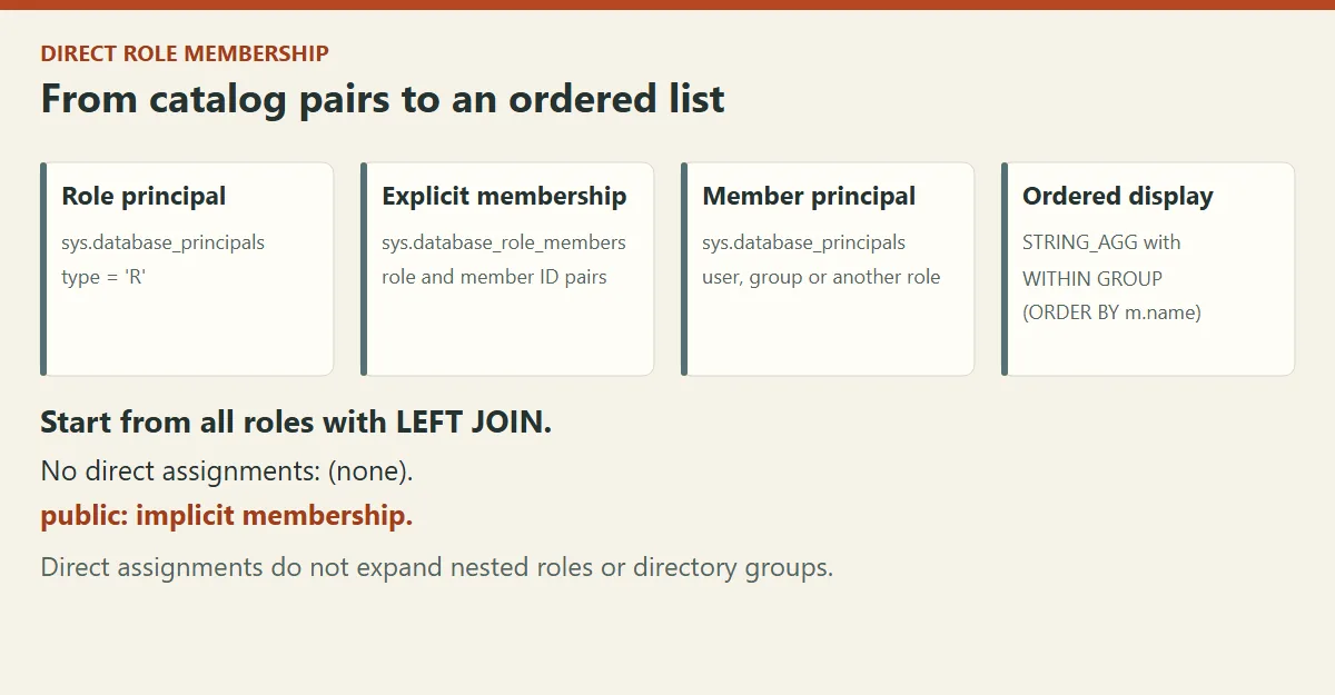 Direct role membership, from catalog pairs to an ordered list. Role principal: sys.database_principals, type R. Explicit membership: sys.database_role_members, role and member ID pairs. Member principal: sys.database_principals, user, group or another role. Ordered display: STRING_AGG with WITHIN GROUP (ORDER BY m.name). Start from all roles with LEFT JOIN. No direct assignments: (none). public: implicit membership. Direct assignments do not expand nested roles or directory groups.