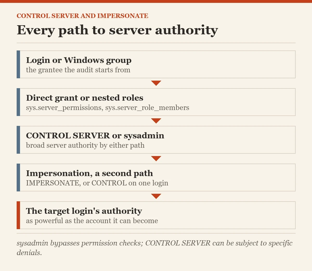 Every path to server authority: a diagram about the CONTROL SERVER