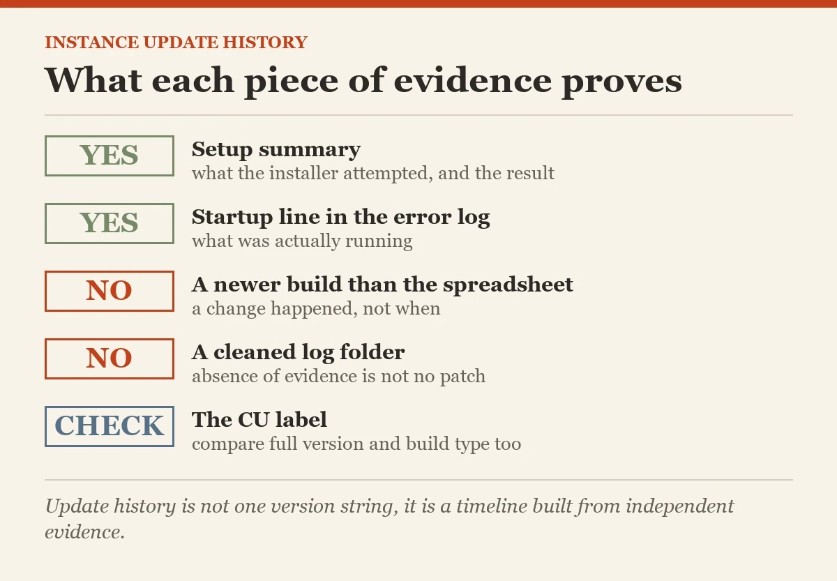 What each piece of evidence proves: a checklist on the update history