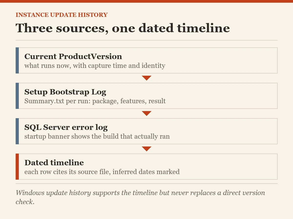 Three sources, one dated timeline: a diagram about the update history