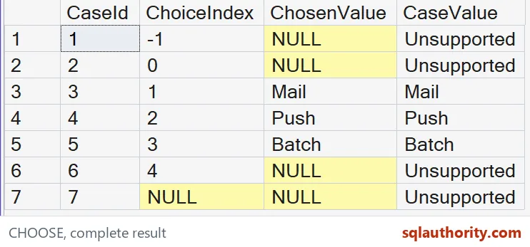 Native SSMS results show all seven indexes. CHOOSE returns NULL outside its list, while CASE supplies Unsupported.