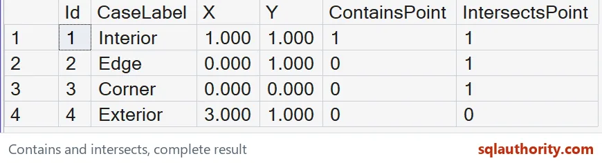 Native SSMS results show all four points. Contains excludes the edge and corner, while Intersects includes both boundary points.