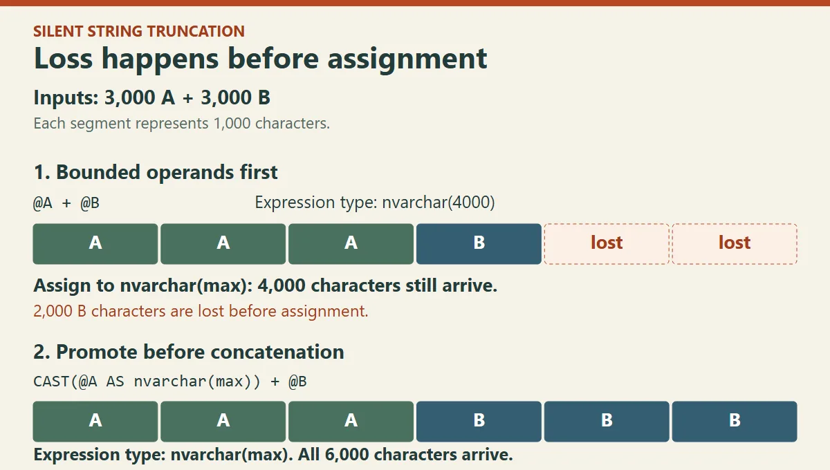Silent string truncation: Loss happens before assignment. Inputs: 3,000 A plus 3,000 B. Each segment represents 1,000 characters. Bounded operands first: @A + @B has expression type nvarchar(4000), represented by three A segments and one B segment; two B segments are lost. Assigning to nvarchar(max) still delivers 4,000 characters. Promote before concatenation: CAST(@A AS nvarchar(max)) + @B has expression type nvarchar(max), represented by all three A and all three B segments. Assigning to nvarchar(max) delivers all 6,000 characters.
