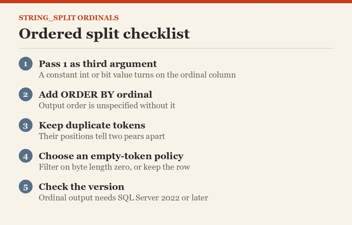 Ordered split checklist