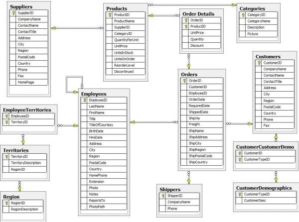 All Articles Northwind_diagram-600x446 