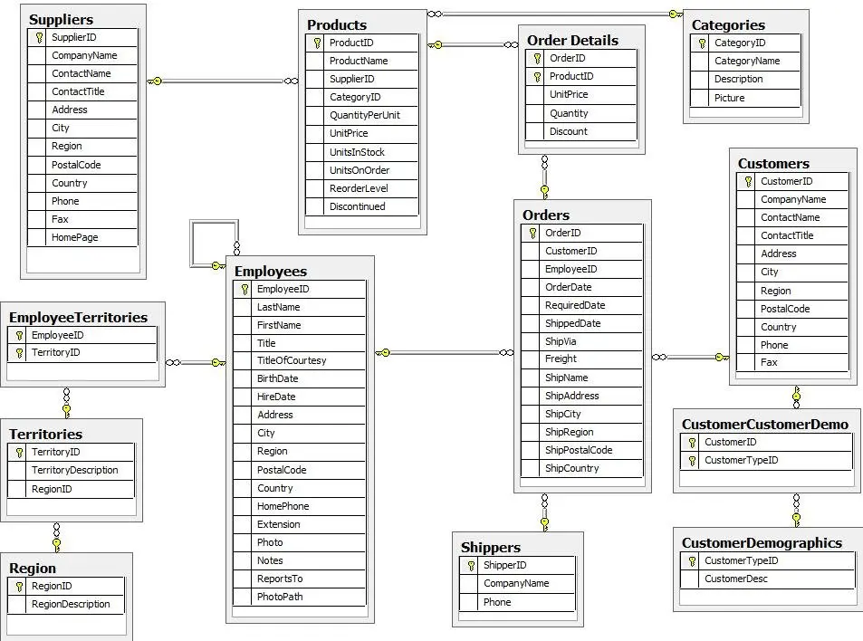 Suppliers, Products, Order Details, and Categories database schema..