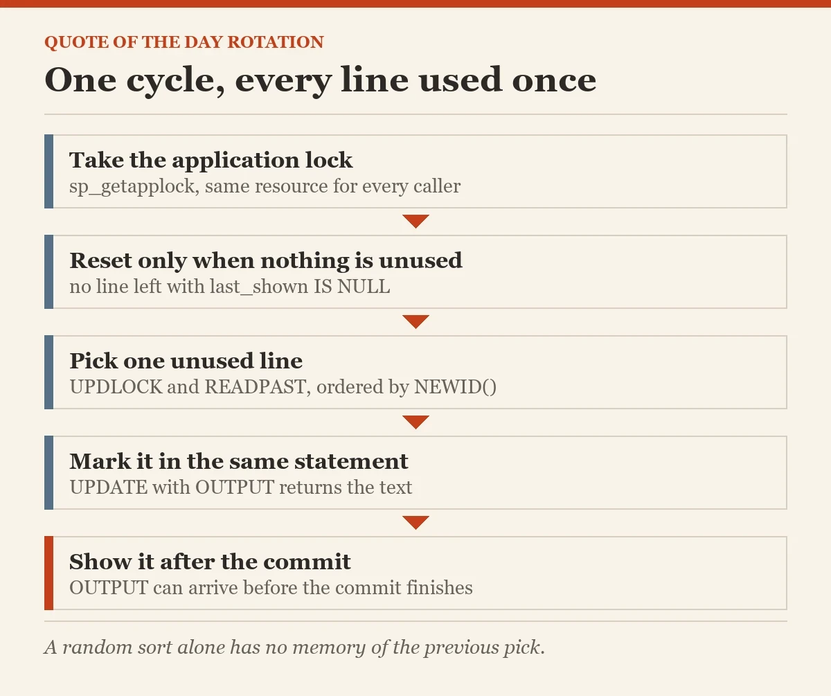 One cycle, every line used once: a diagram about the quote of the day