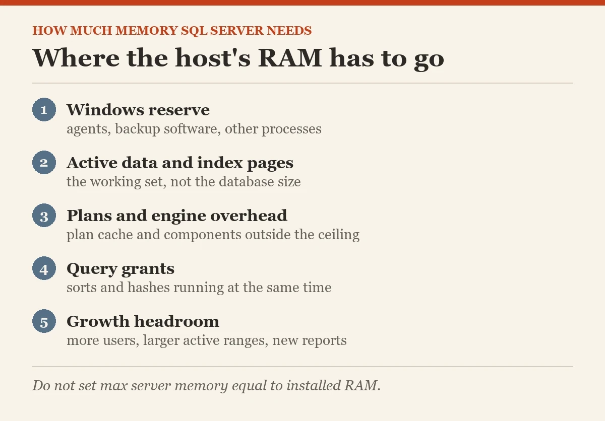 Where the host's RAM has to go: a diagram about the how much memory SQL Server needs