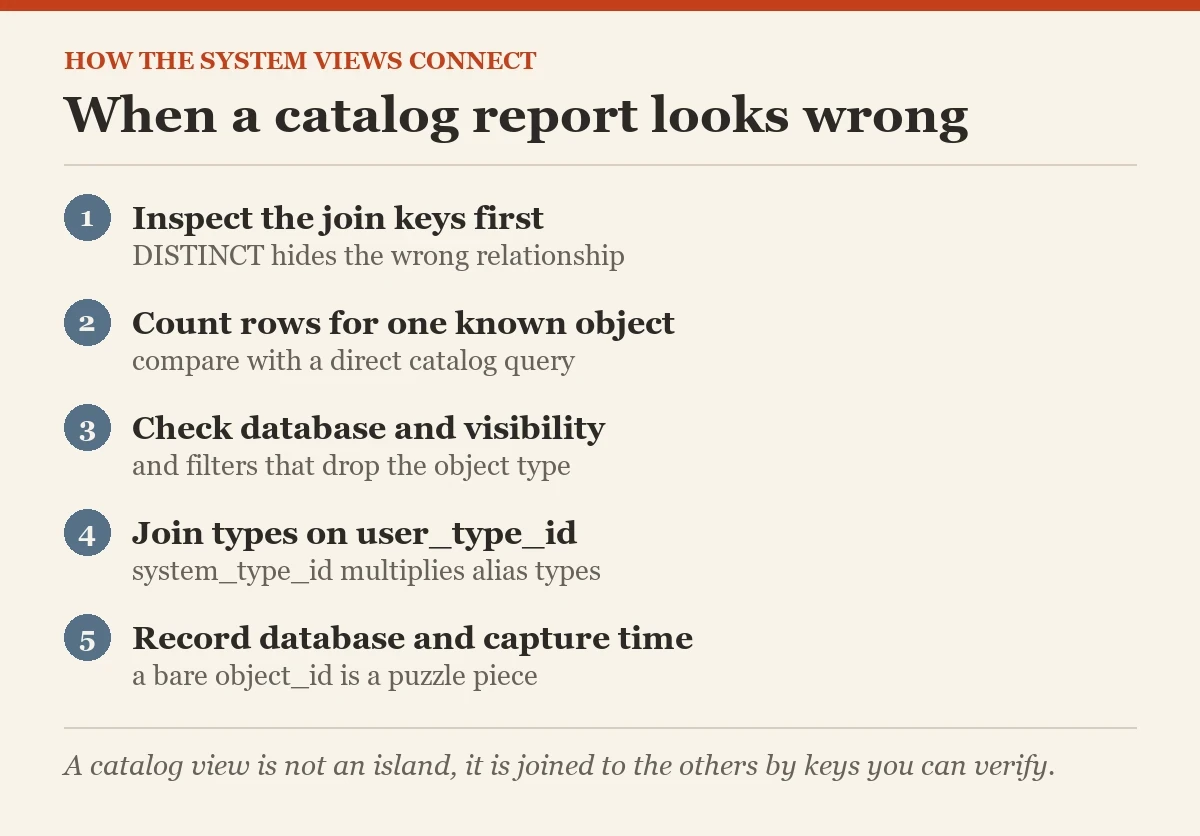 When a catalog report looks wrong: a checklist on the system views connect