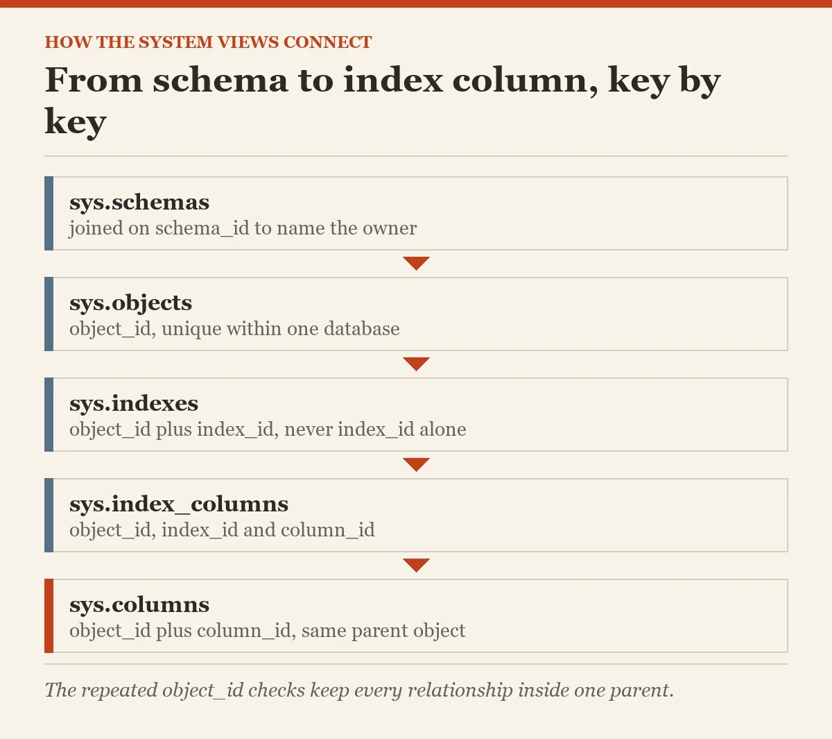 From schema to index column, key by key: a diagram about the system views connect