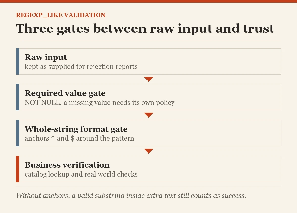 Three gates between raw input and trust: a diagram about the REGEXP_LIKE