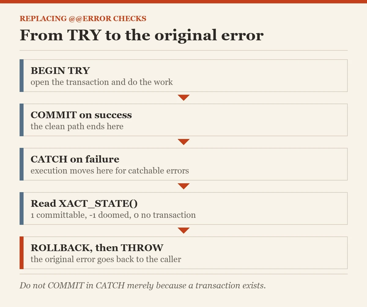 From TRY to the original error: a diagram about the @@ERROR checks