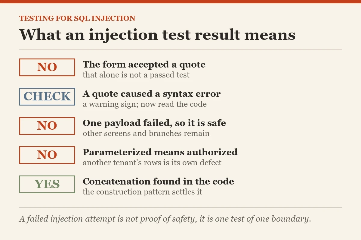 What an injection test result means: a checklist on the testing an application for SQL injection