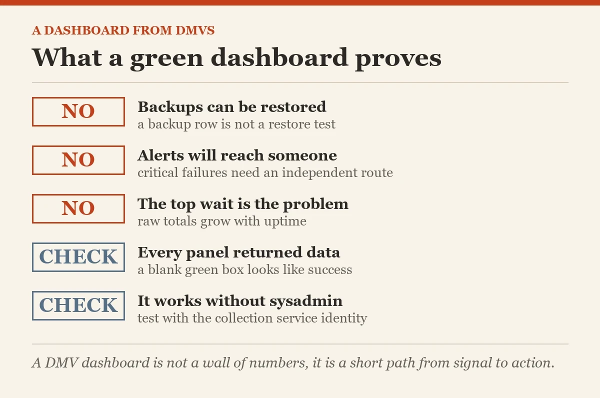 What a green dashboard proves: a checklist on the dashboard from DMVs