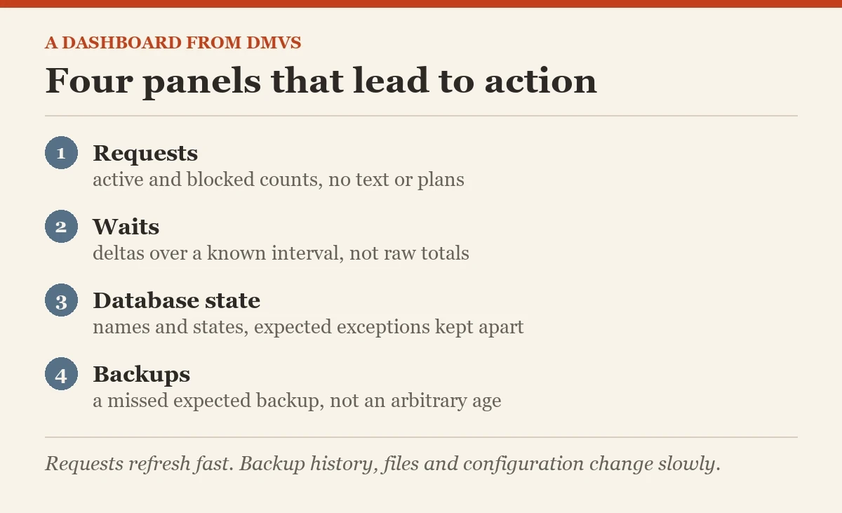 Four panels that lead to action: a diagram about the dashboard from DMVs
