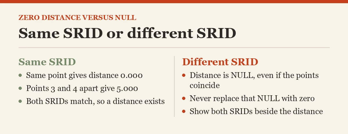 Same SRID or different SRID
