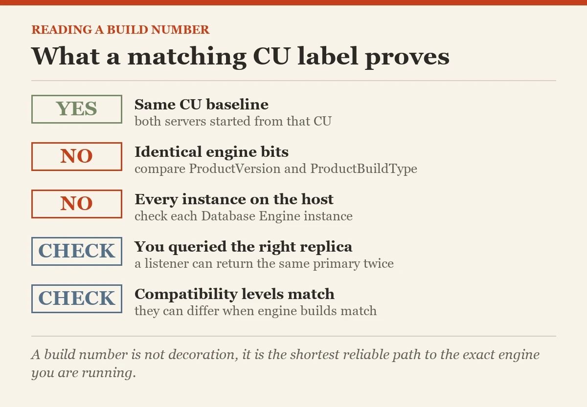 What a matching CU label proves: a checklist on the SQL Server build number