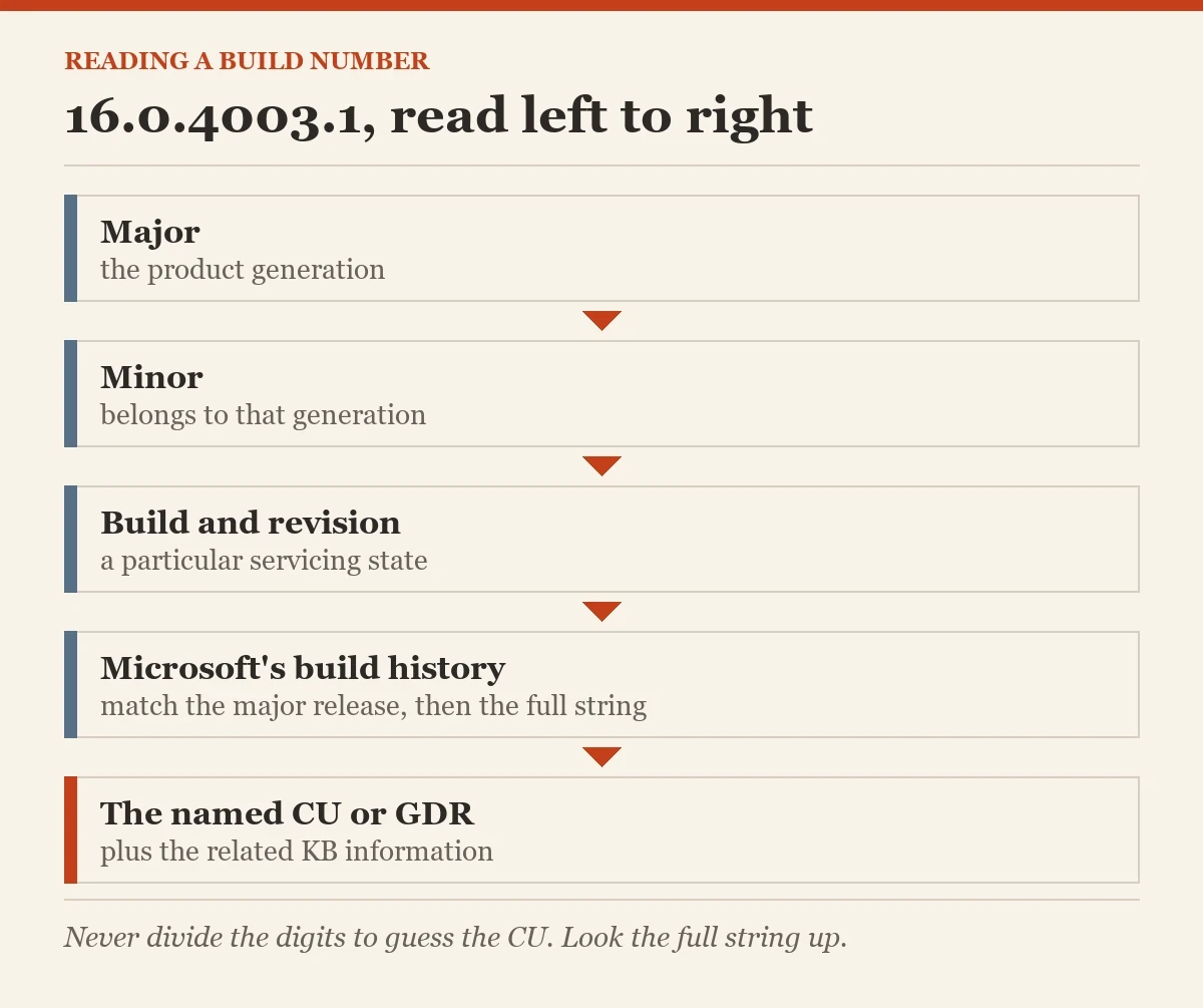 16.0.4003.1, read left to right: a diagram about the SQL Server build number