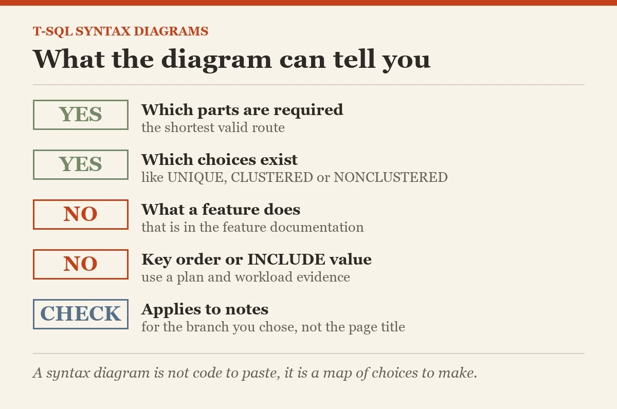What the diagram can tell you: a checklist on the T-SQL syntax diagram
