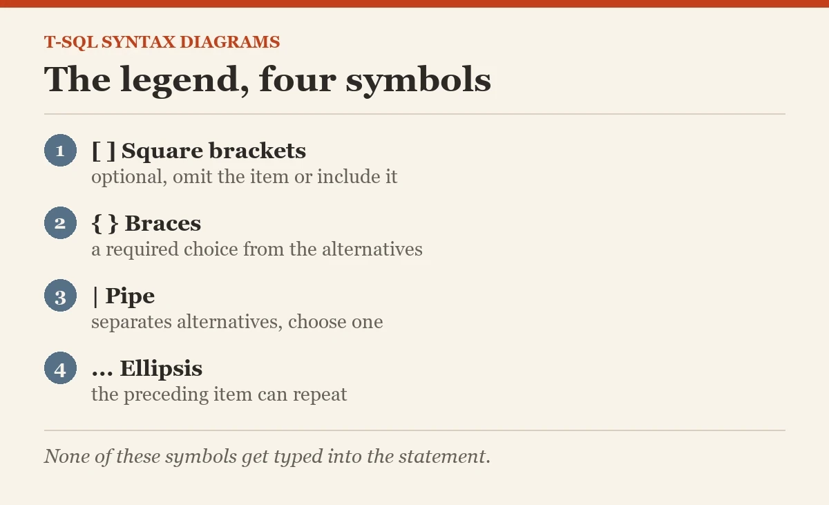 The legend, four symbols: a diagram about the T-SQL syntax diagram