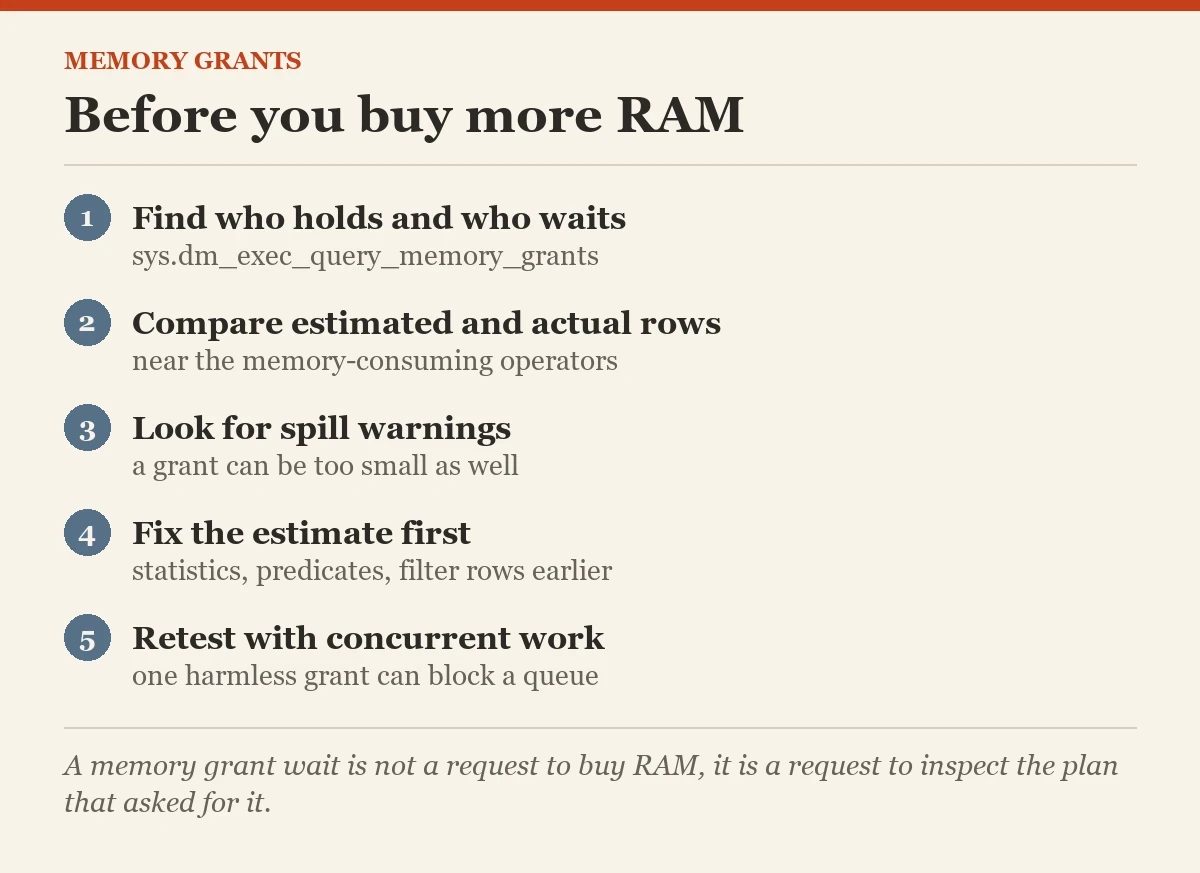 Before you buy more RAM: a checklist on the memory grants