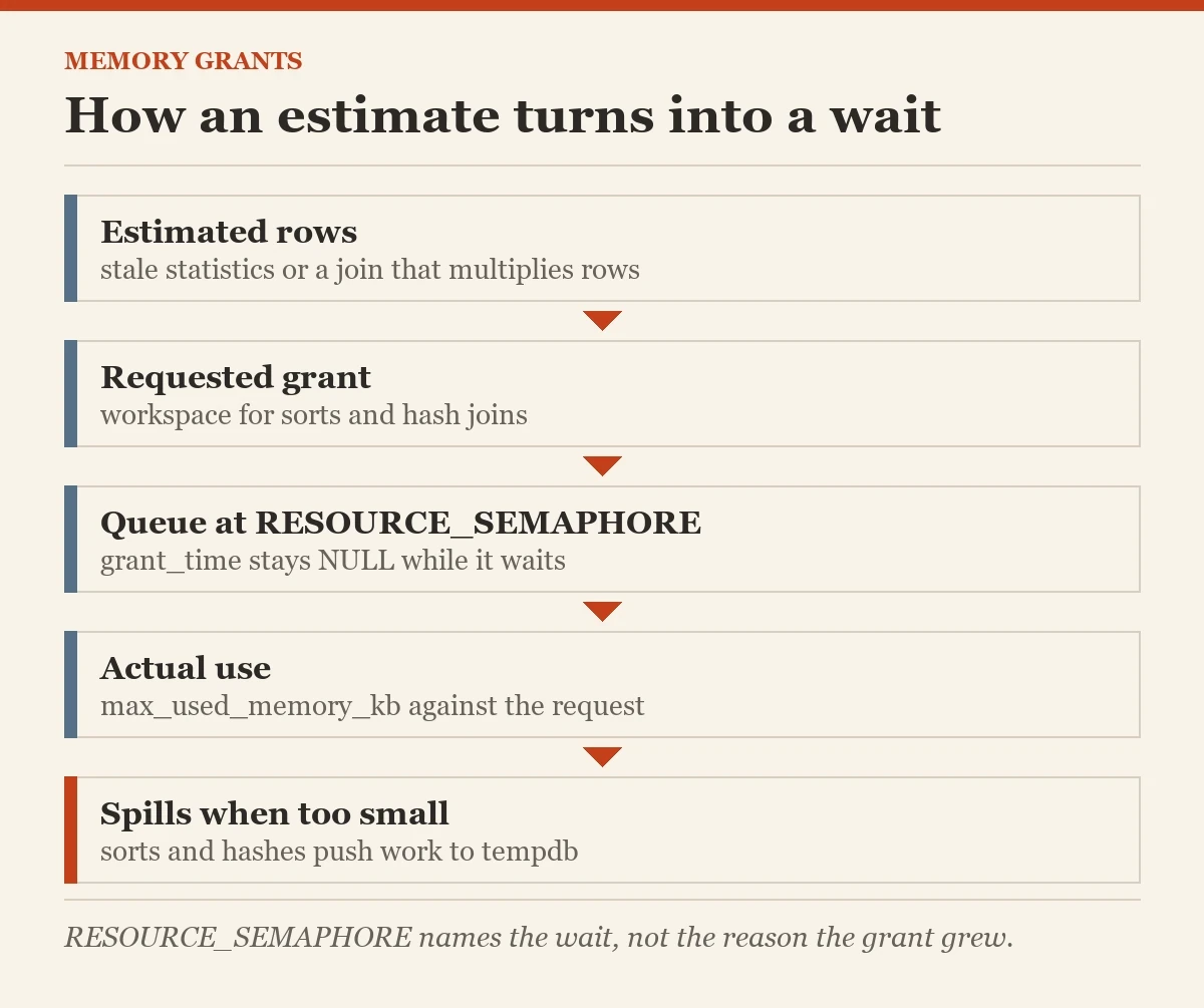 How an estimate turns into a wait: a diagram about the memory grants