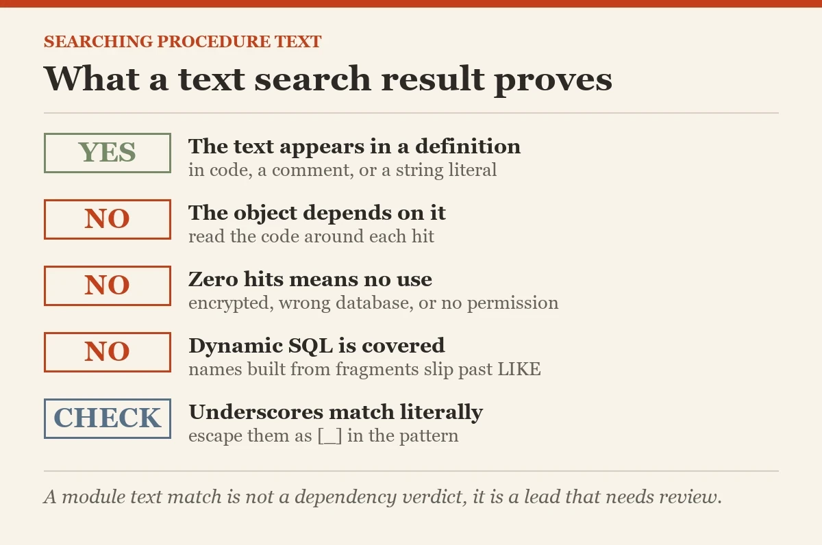 What a text search result proves: a checklist on the searching every stored procedure
