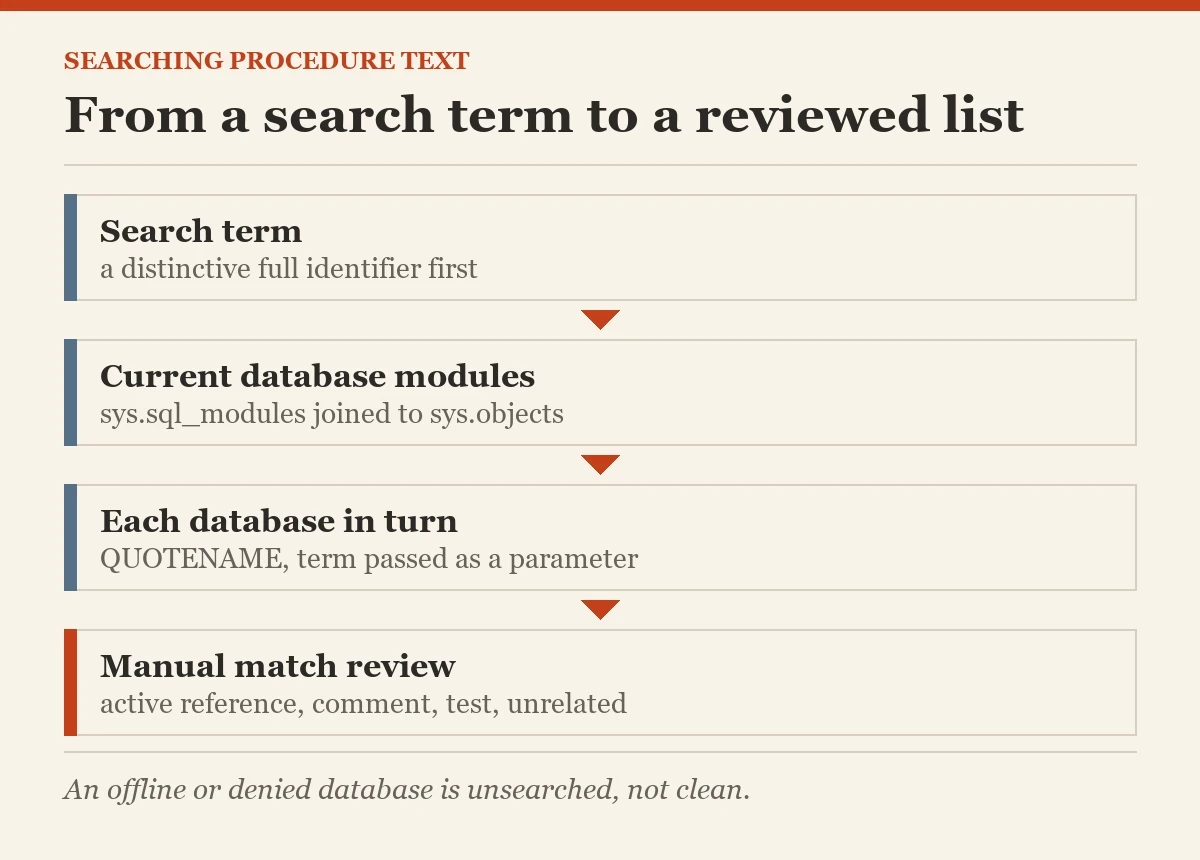 From a search term to a reviewed list: a diagram about the searching every stored procedure
