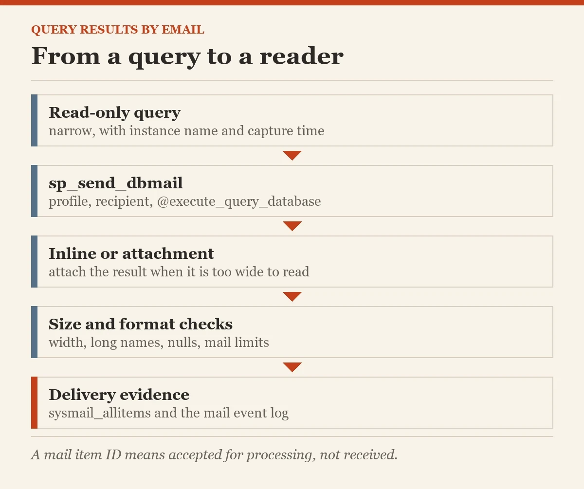 From a query to a reader: a diagram about the sending query results by email