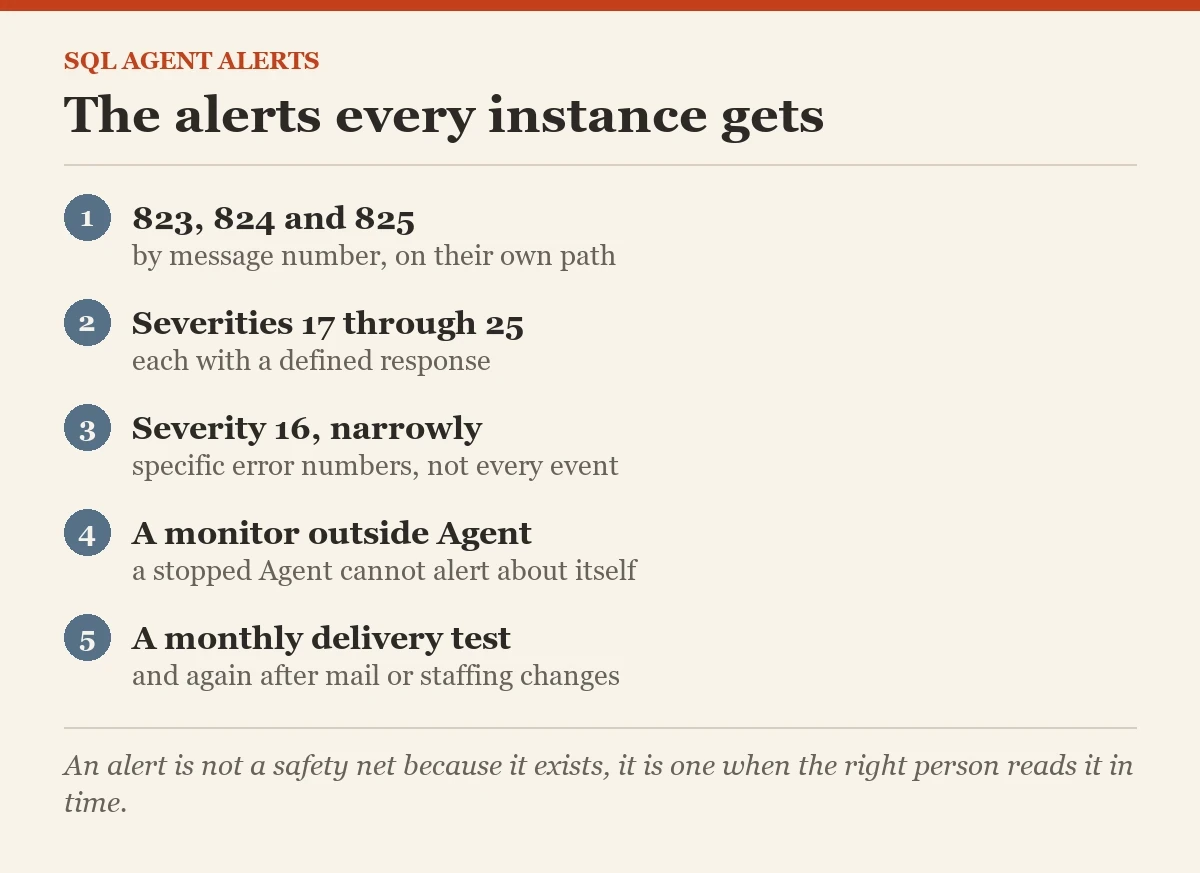 The alerts every instance gets: a checklist on the SQL agent alerts