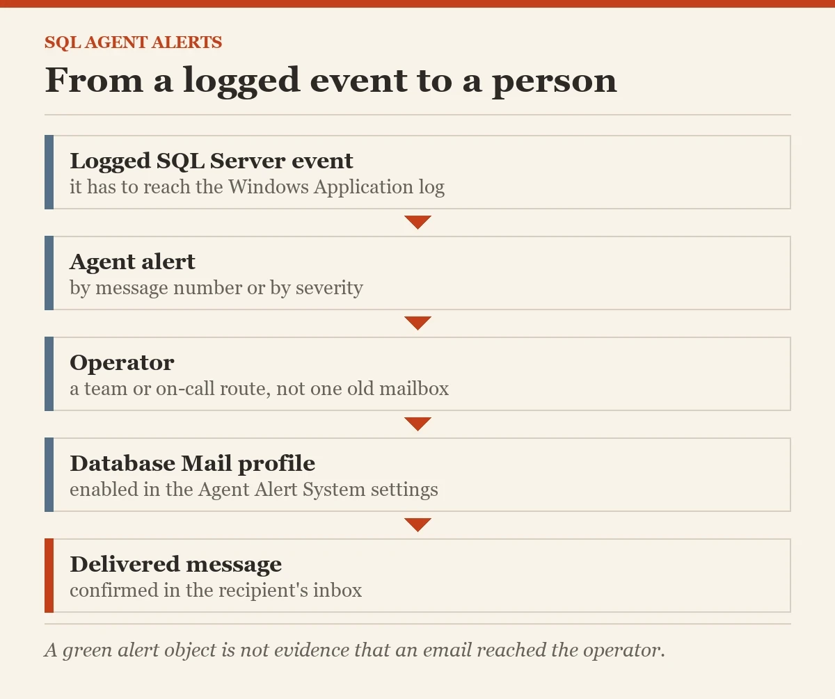 From a logged event to a person: a diagram about the SQL agent alerts