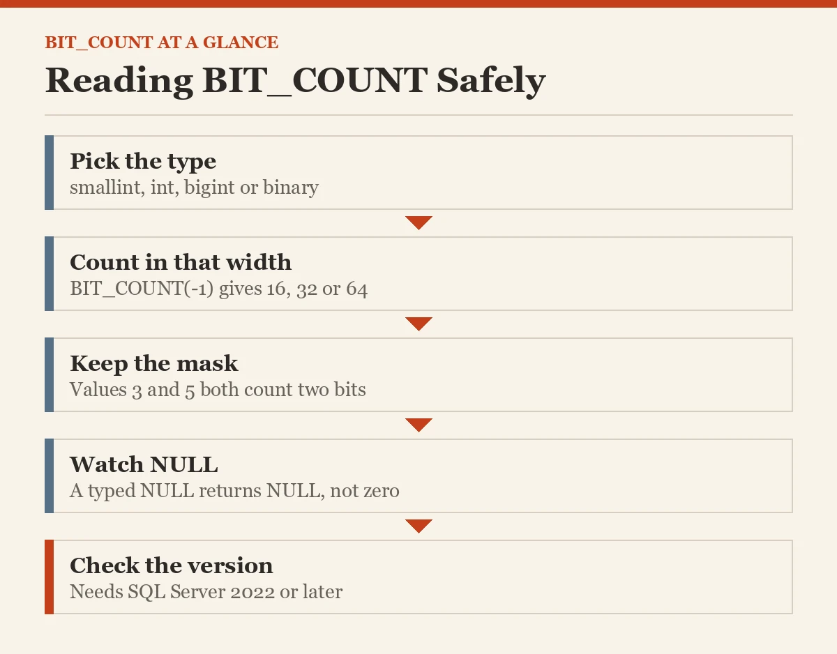 Reading BIT_COUNT Safely