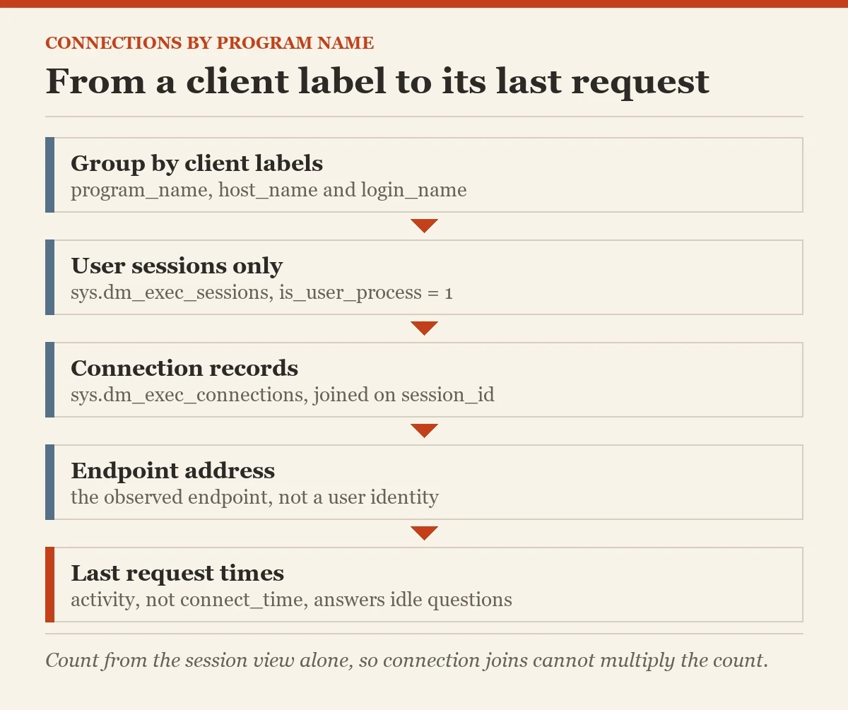 From a client label to its last request: a diagram about the connections by program name