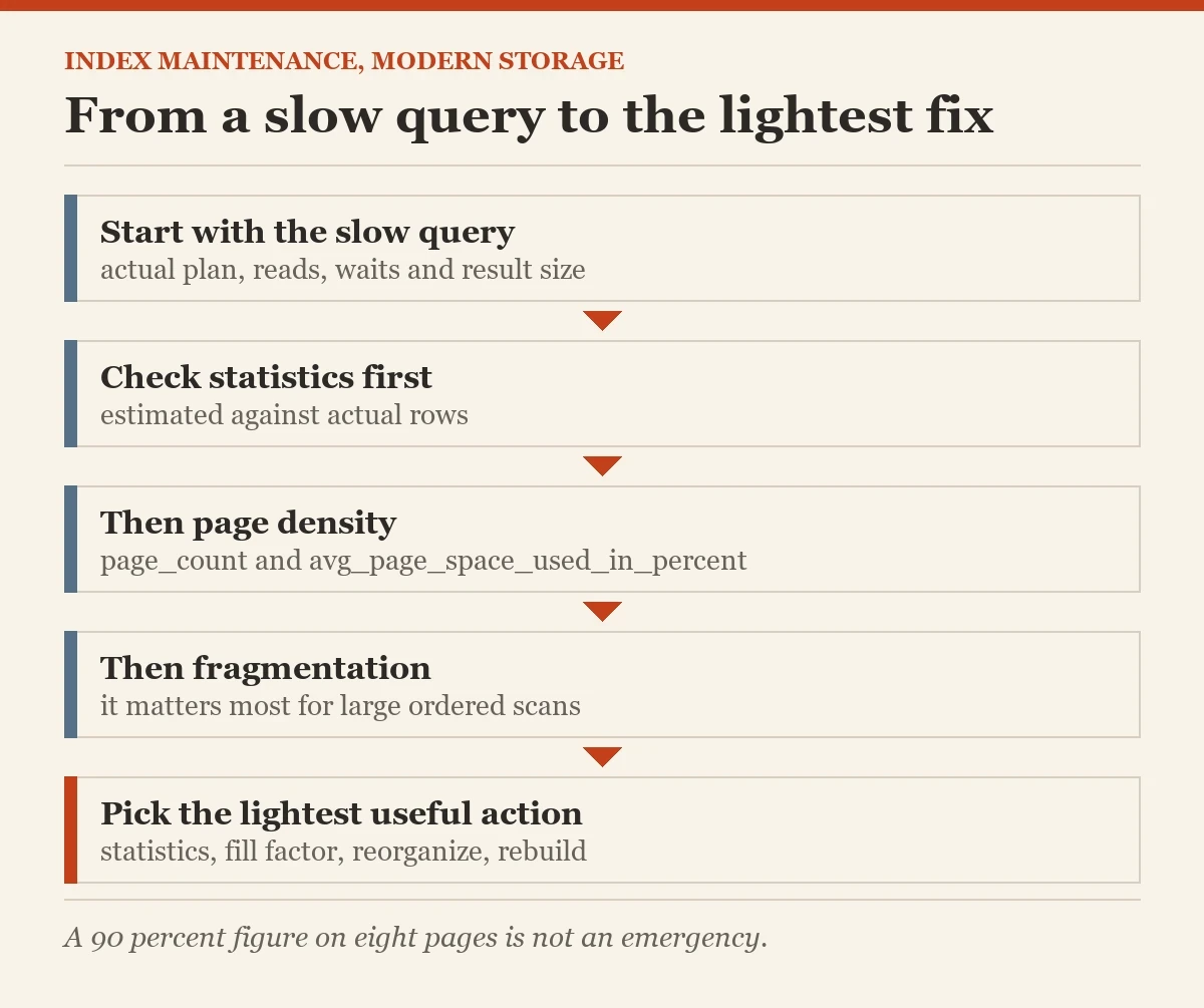 From a slow query to the lightest fix: a diagram about the index maintenance on modern storage