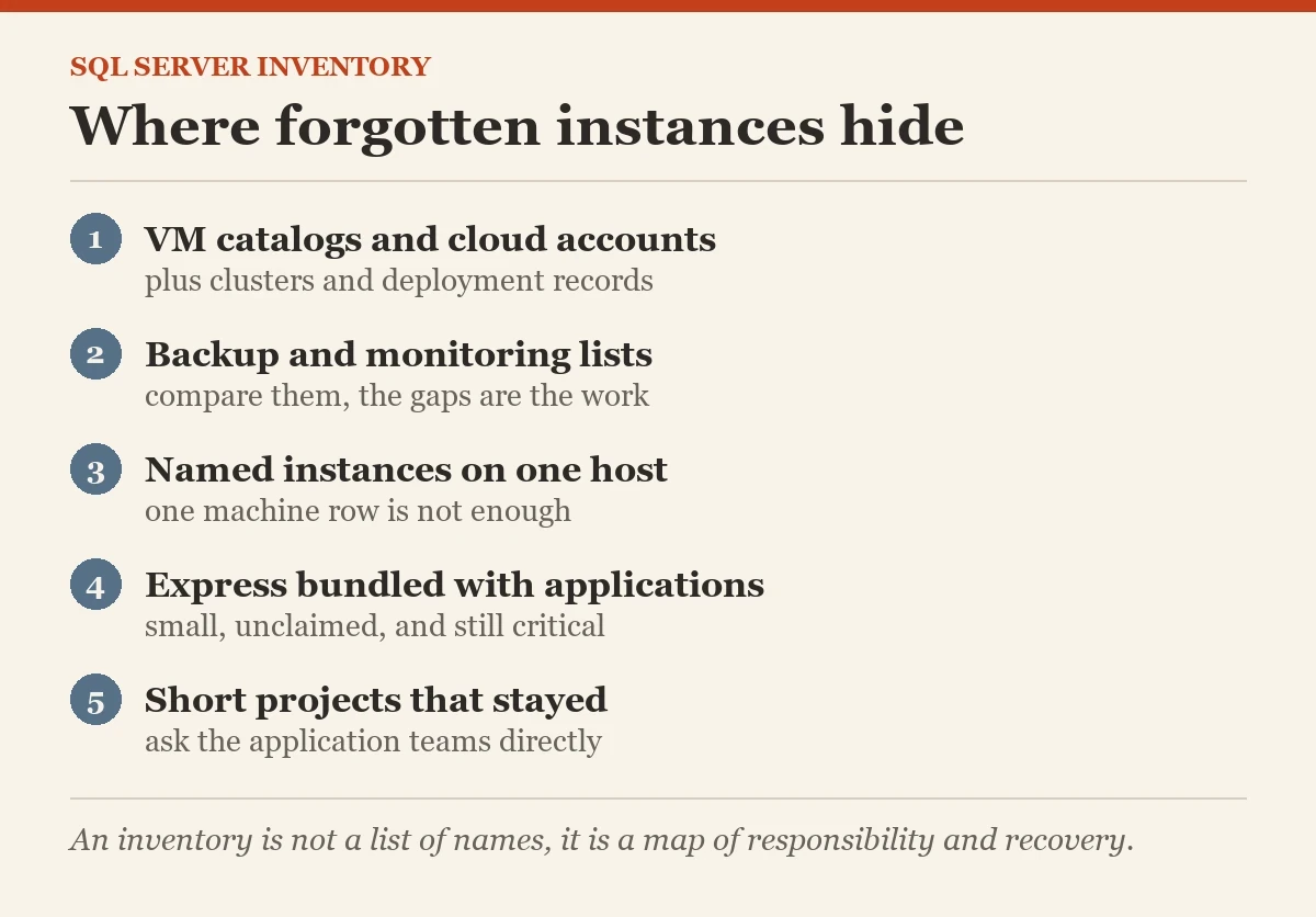 Where forgotten instances hide: a checklist on the inventory of every SQL Server