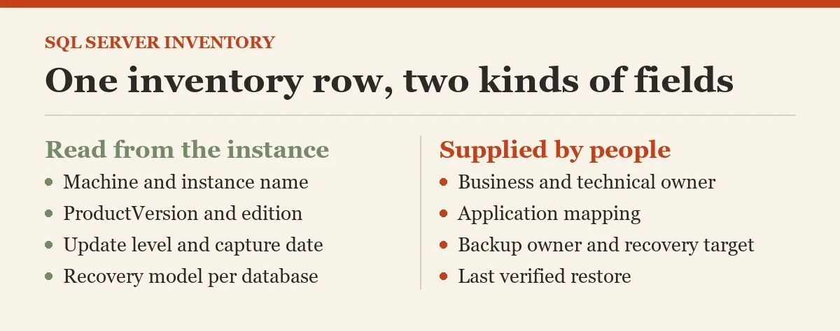 One inventory row, two kinds of fields: a diagram about the inventory of every SQL Server