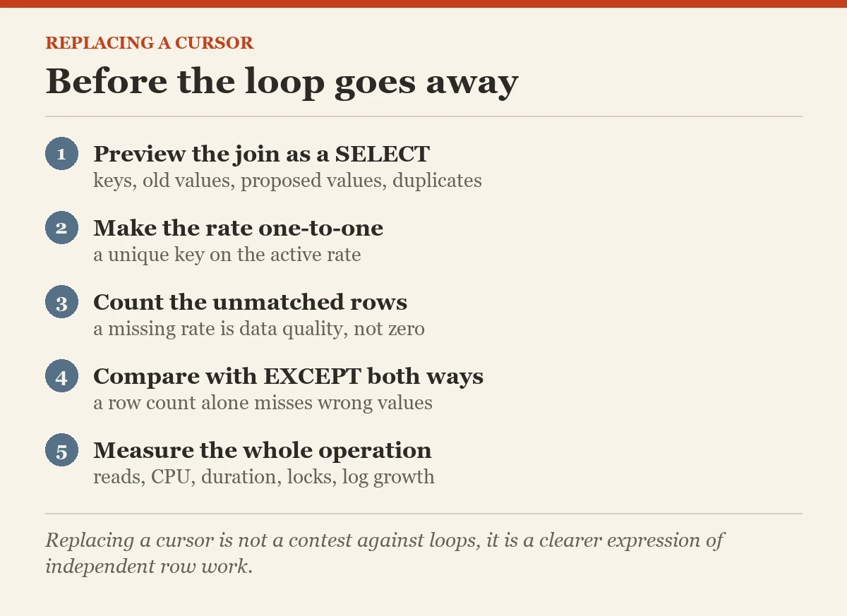 Before the loop goes away: a checklist on the replacing a cursor