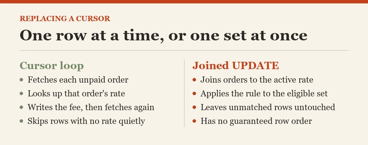 One row at a time, or one set at once: a diagram about the replacing a cursor