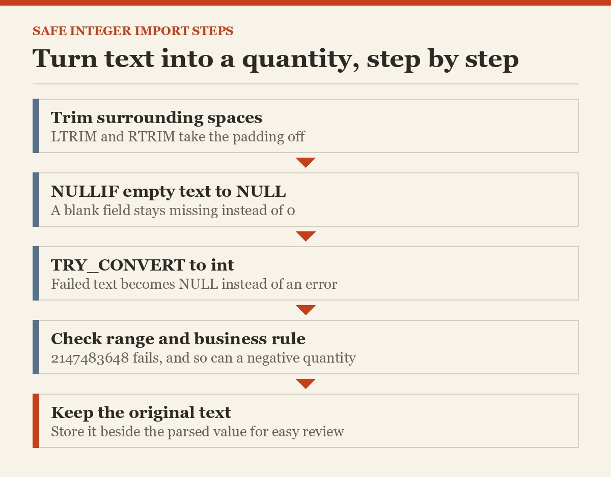 Turn text into a quantity, step by step