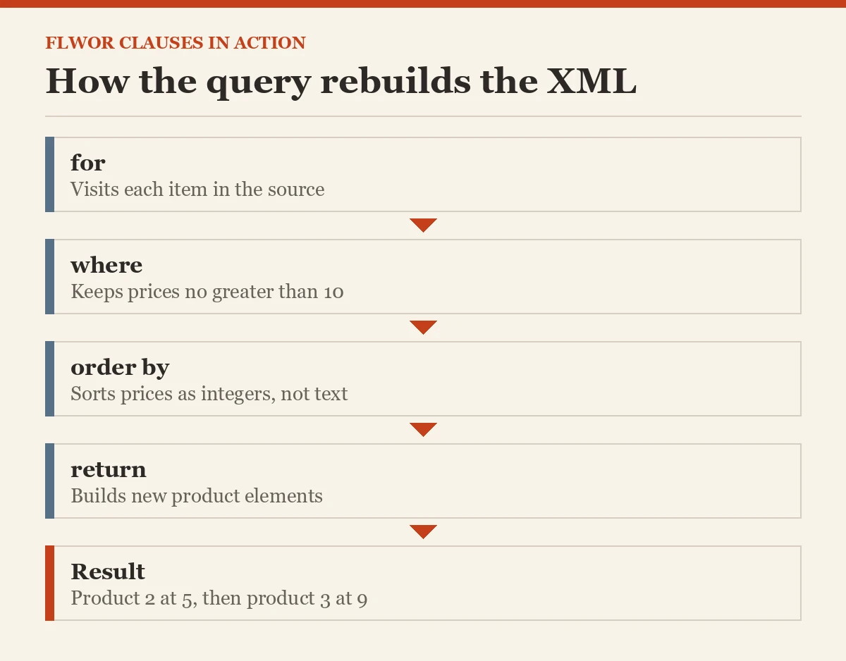 How the query rebuilds the XML