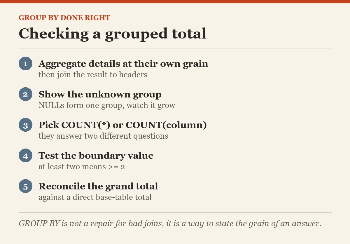 Checking a grouped total: a checklist on the GROUP BY
