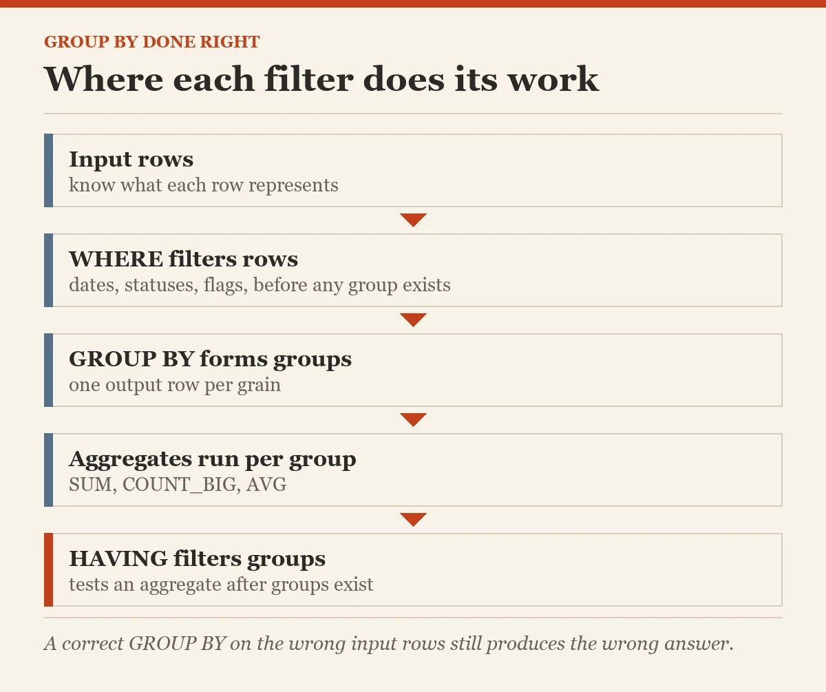 Where each filter does its work: a diagram about the GROUP BY