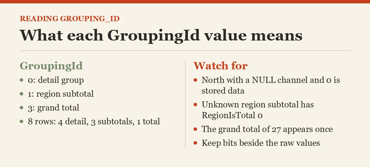 What each GroupingId value means