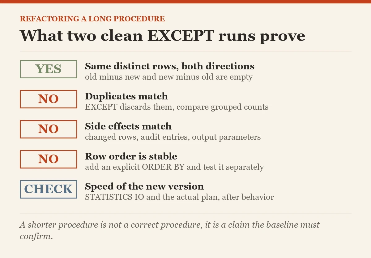 What two clean EXCEPT runs prove: a checklist on the refactoring a long stored procedure