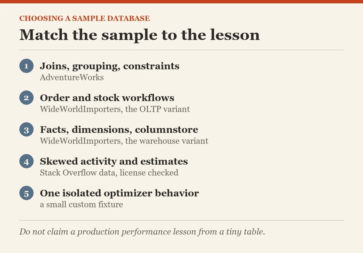 Match the sample to the lesson: a diagram about the which sample database